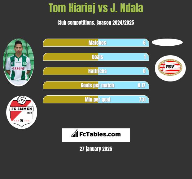 Tom Hiariej vs J. Ndala h2h player stats