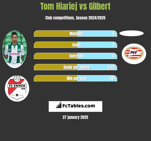 Tom Hiariej vs Gilbert h2h player stats