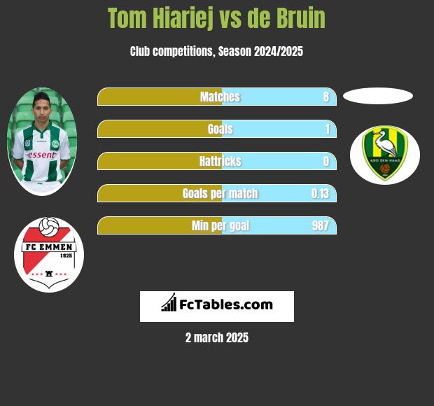 Tom Hiariej vs de Bruin h2h player stats