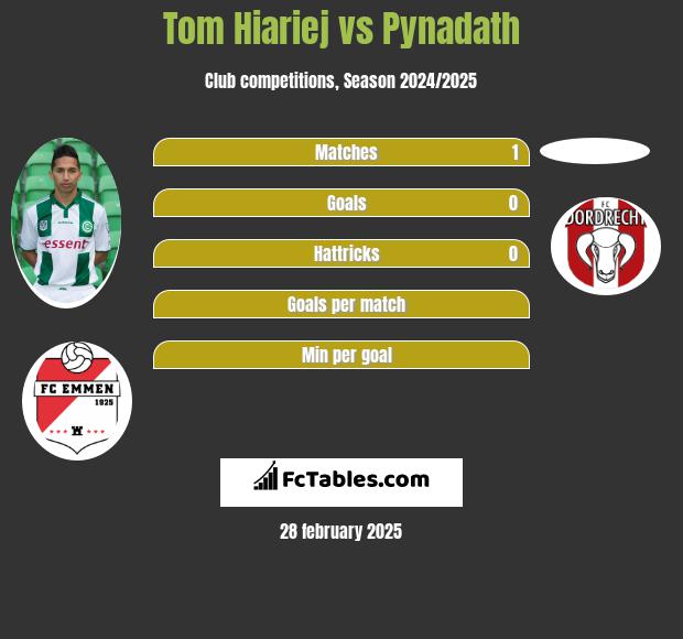 Tom Hiariej vs Pynadath h2h player stats