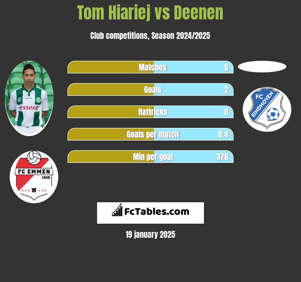 Tom Hiariej vs Deenen h2h player stats