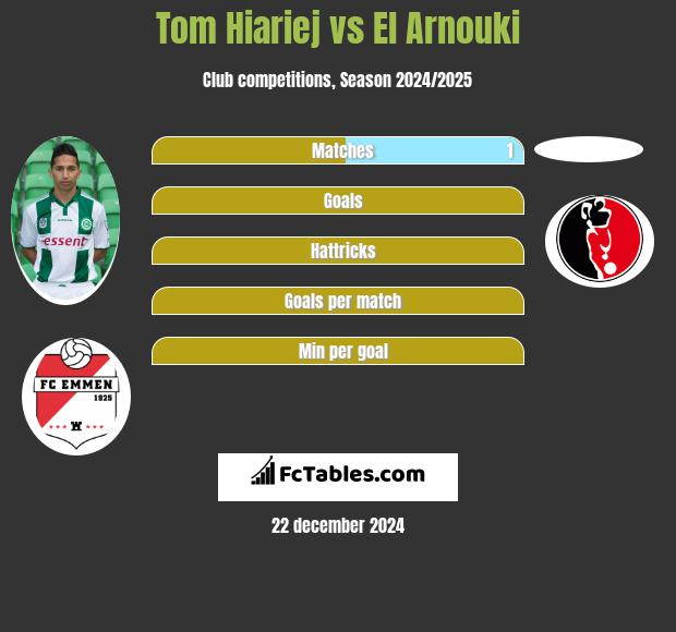 Tom Hiariej vs El Arnouki h2h player stats