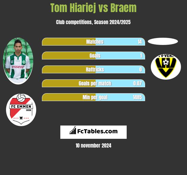 Tom Hiariej vs Braem h2h player stats