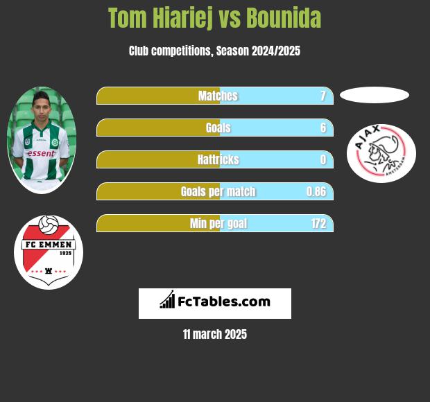 Tom Hiariej vs Bounida h2h player stats