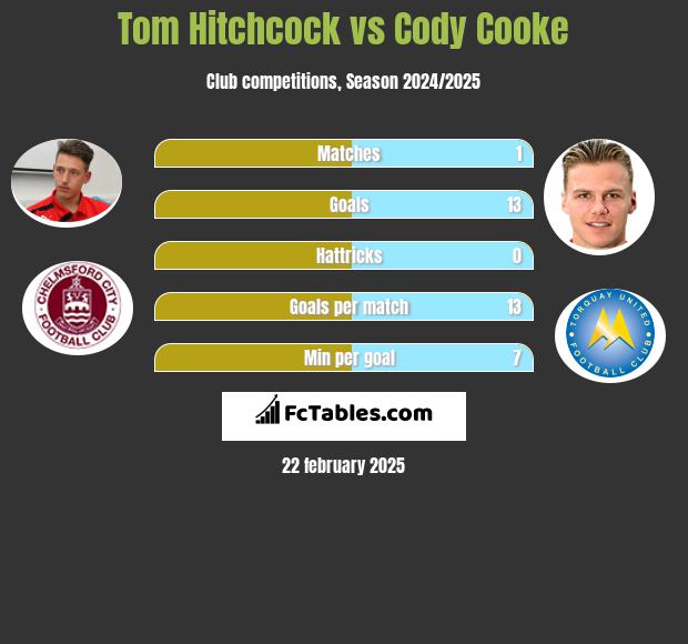 Tom Hitchcock vs Cody Cooke h2h player stats