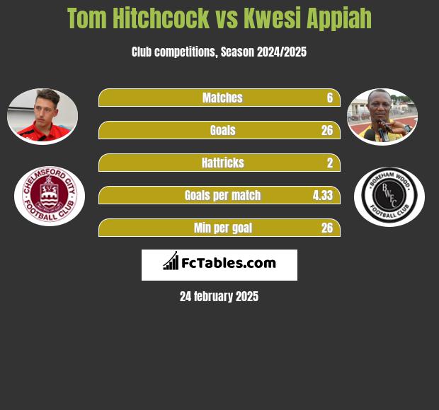 Tom Hitchcock vs Kwesi Appiah h2h player stats