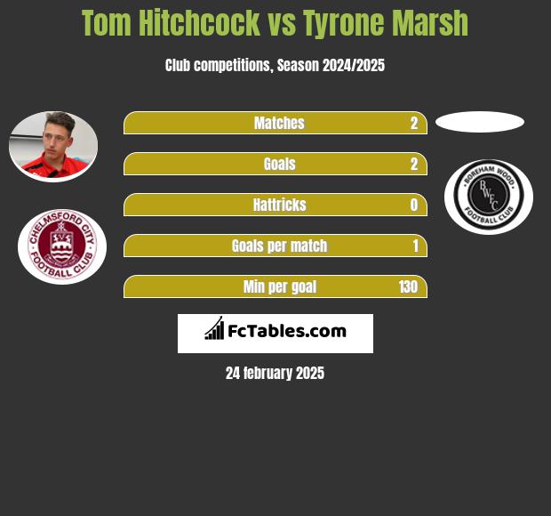 Tom Hitchcock vs Tyrone Marsh h2h player stats