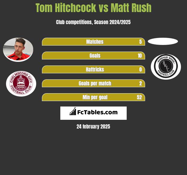 Tom Hitchcock vs Matt Rush h2h player stats