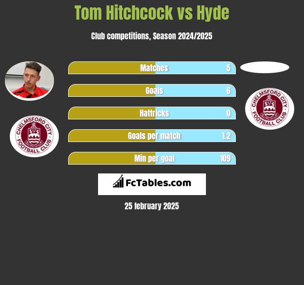 Tom Hitchcock vs Hyde h2h player stats