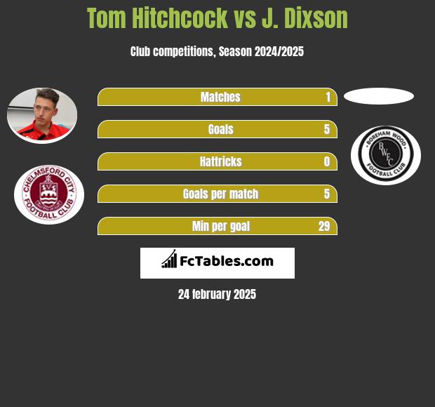 Tom Hitchcock vs J. Dixson h2h player stats