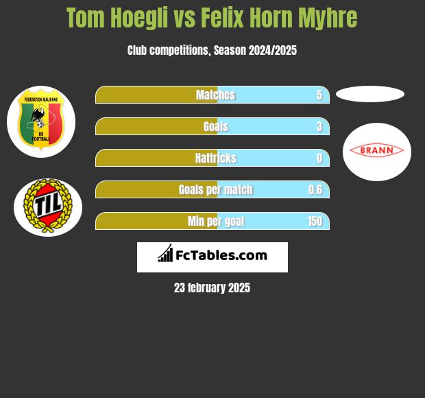 Tom Hoegli vs Felix Horn Myhre h2h player stats