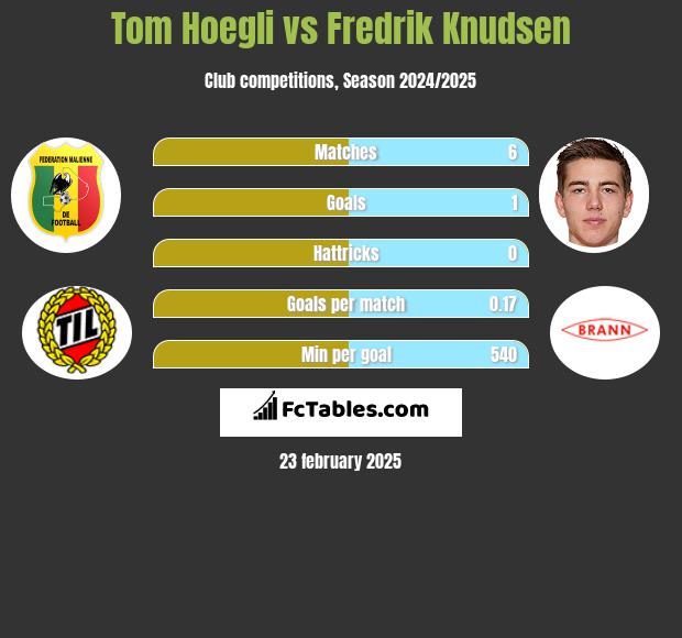 Tom Hoegli vs Fredrik Knudsen h2h player stats