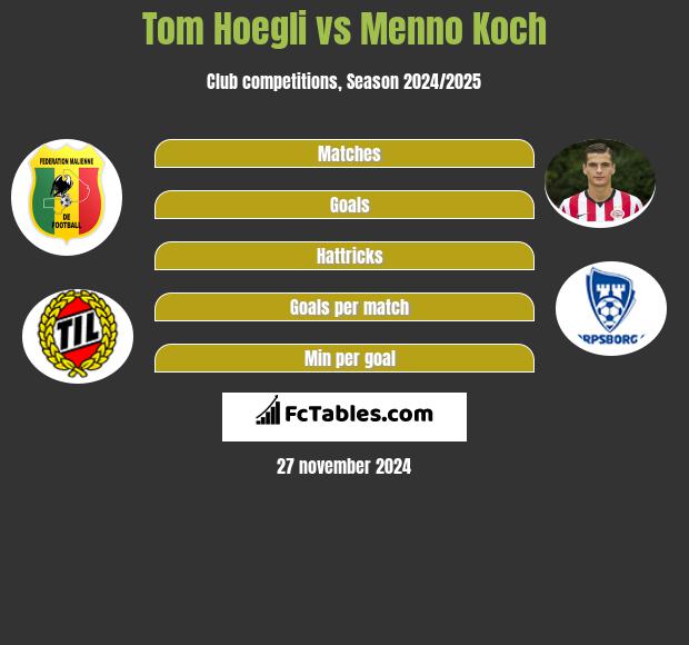 Tom Hoegli vs Menno Koch h2h player stats