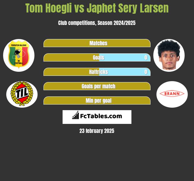 Tom Hoegli vs Japhet Sery Larsen h2h player stats