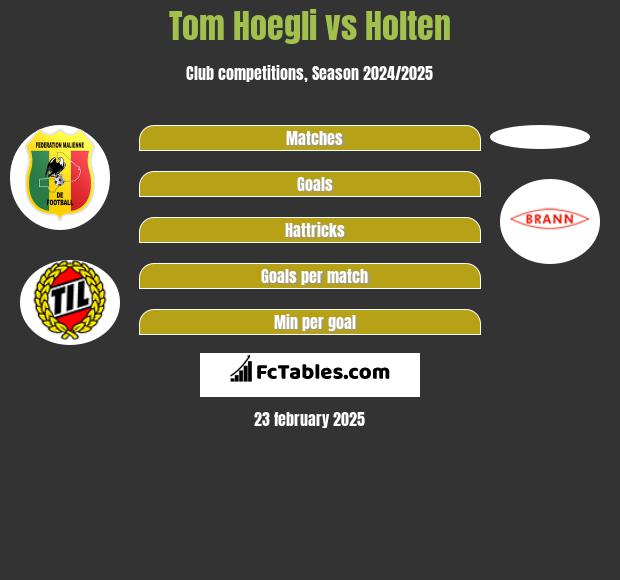 Tom Hoegli vs Holten h2h player stats