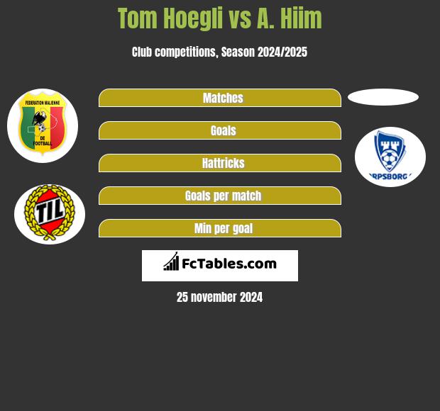 Tom Hoegli vs A. Hiim h2h player stats