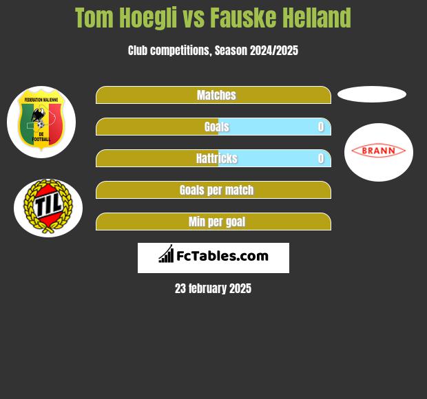 Tom Hoegli vs Fauske Helland h2h player stats