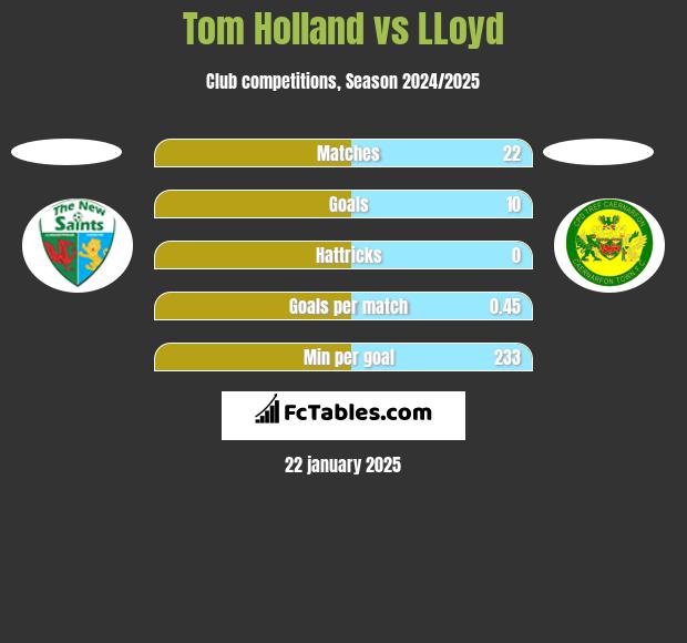 Tom Holland vs LLoyd h2h player stats