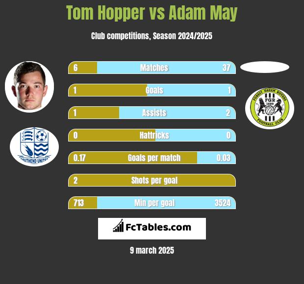 Tom Hopper vs Adam May h2h player stats