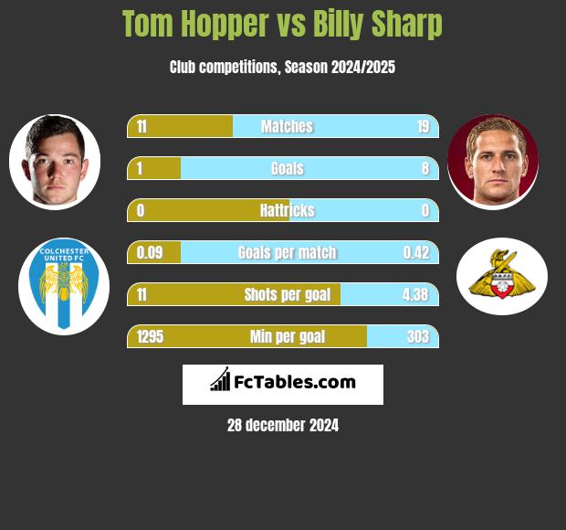 Tom Hopper vs Billy Sharp h2h player stats