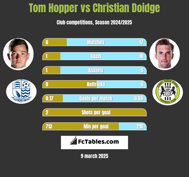 Tom Hopper vs Christian Doidge h2h player stats