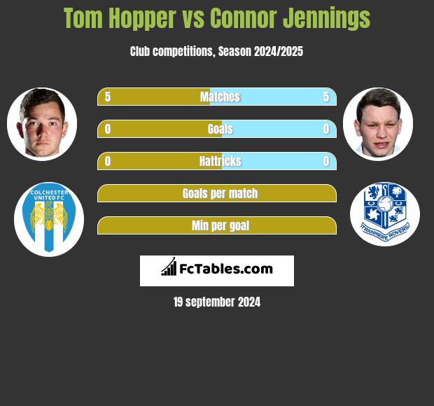 Tom Hopper vs Connor Jennings h2h player stats