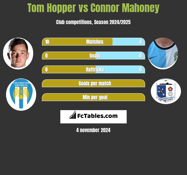 Tom Hopper vs Connor Mahoney h2h player stats