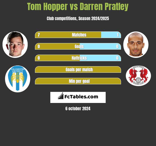 Tom Hopper vs Darren Pratley h2h player stats