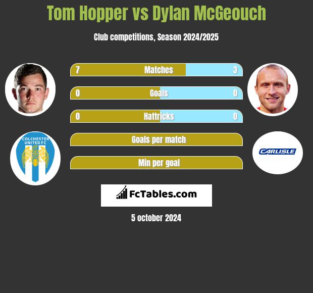 Tom Hopper vs Dylan McGeouch h2h player stats