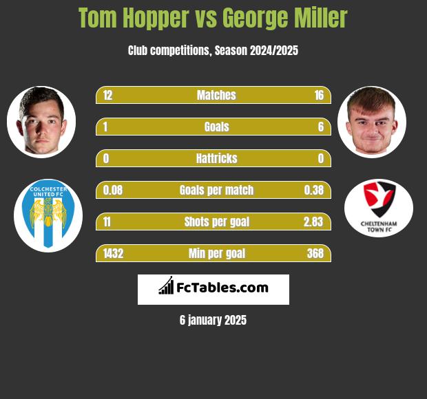 Tom Hopper vs George Miller h2h player stats