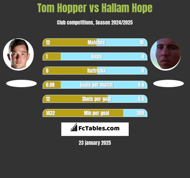 Tom Hopper vs Hallam Hope h2h player stats