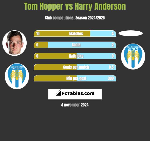 Tom Hopper vs Harry Anderson h2h player stats