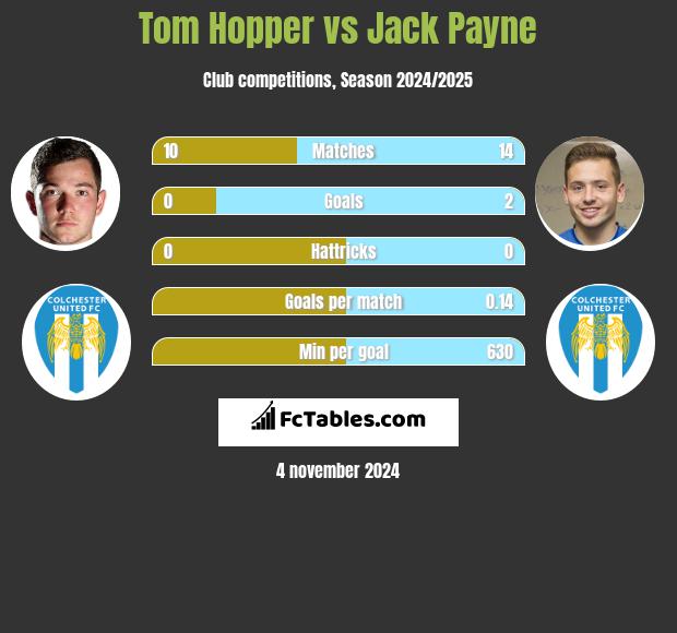 Tom Hopper vs Jack Payne h2h player stats