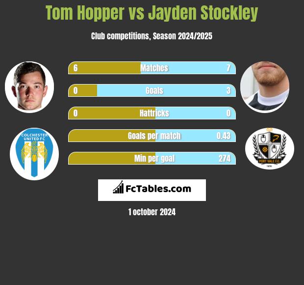 Tom Hopper vs Jayden Stockley h2h player stats