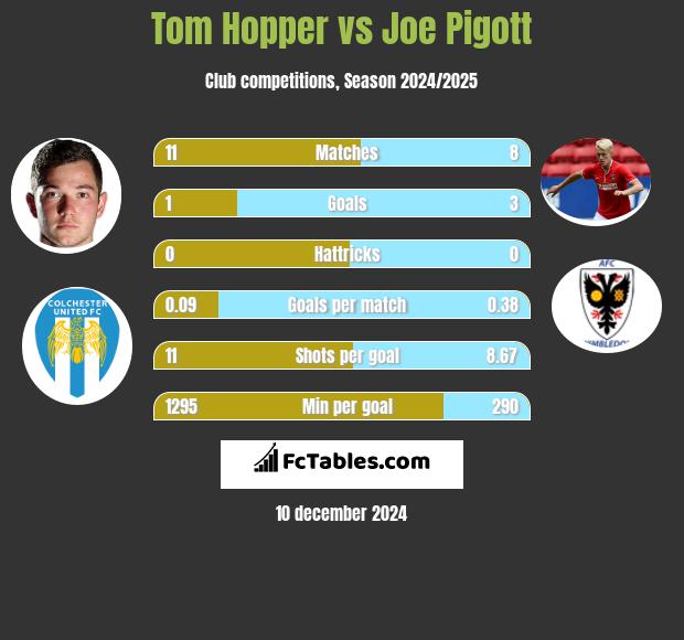 Tom Hopper vs Joe Pigott h2h player stats