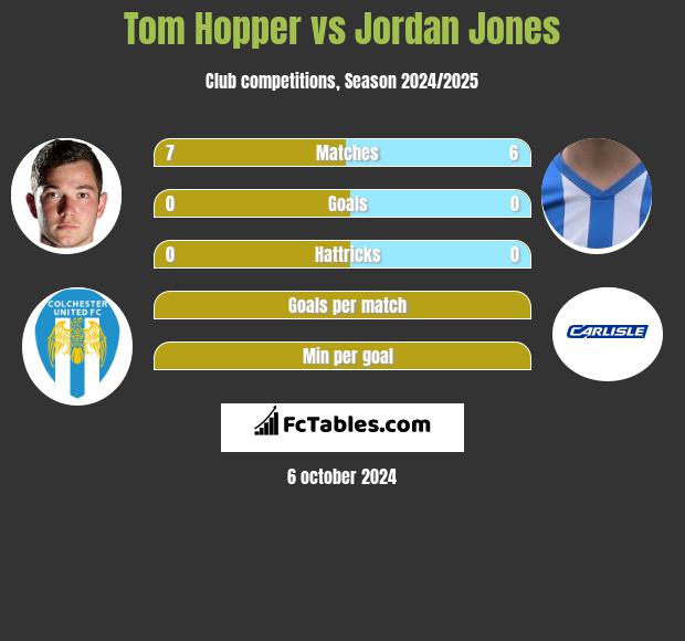 Tom Hopper vs Jordan Jones h2h player stats