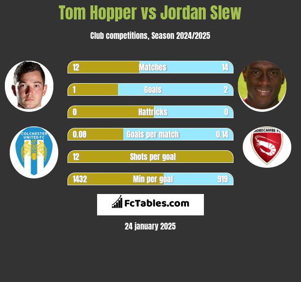 Tom Hopper vs Jordan Slew h2h player stats