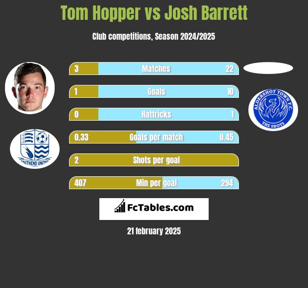 Tom Hopper vs Josh Barrett h2h player stats