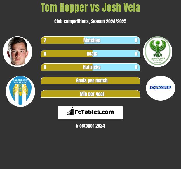 Tom Hopper vs Josh Vela h2h player stats