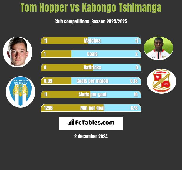 Tom Hopper vs Kabongo Tshimanga h2h player stats