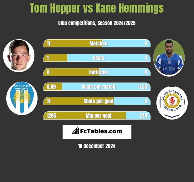 Tom Hopper vs Kane Hemmings h2h player stats