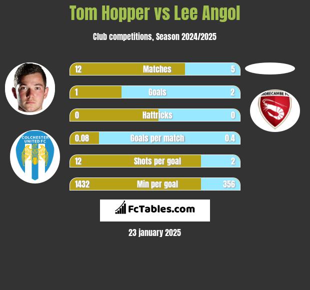 Tom Hopper vs Lee Angol h2h player stats