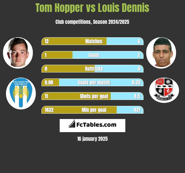 Tom Hopper vs Louis Dennis h2h player stats