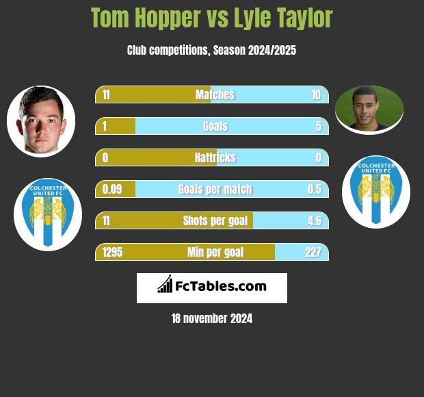 Tom Hopper vs Lyle Taylor h2h player stats