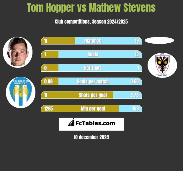 Tom Hopper vs Mathew Stevens h2h player stats