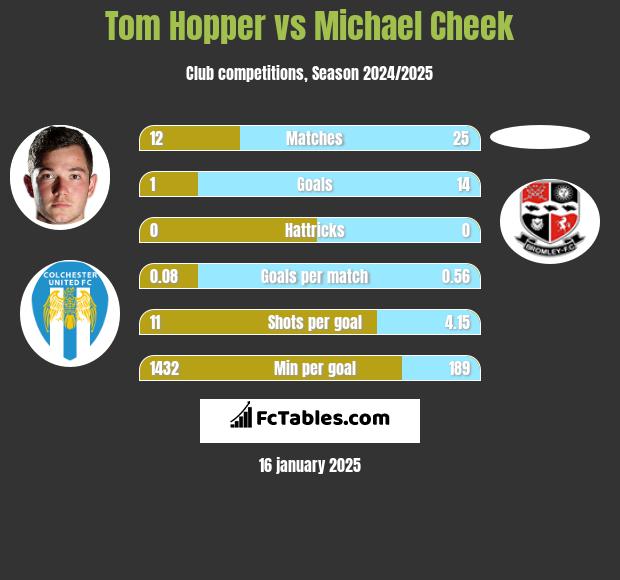 Tom Hopper vs Michael Cheek h2h player stats