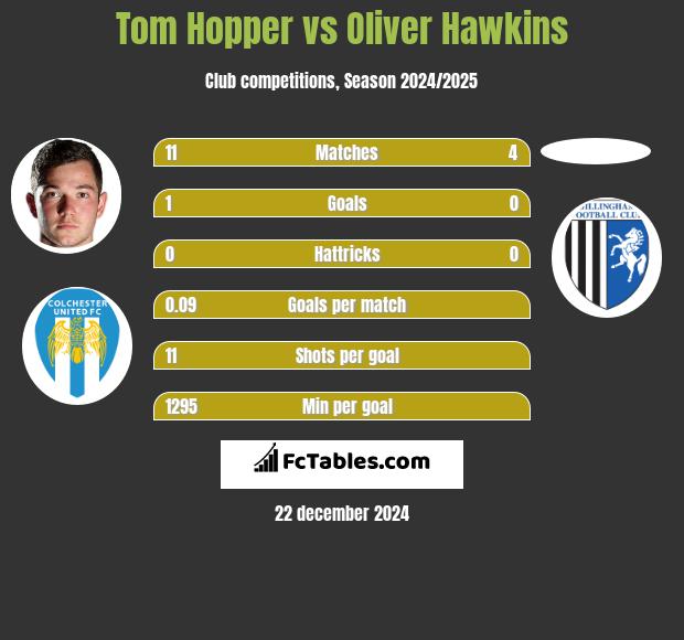 Tom Hopper vs Oliver Hawkins h2h player stats