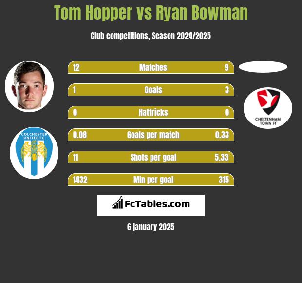 Tom Hopper vs Ryan Bowman h2h player stats