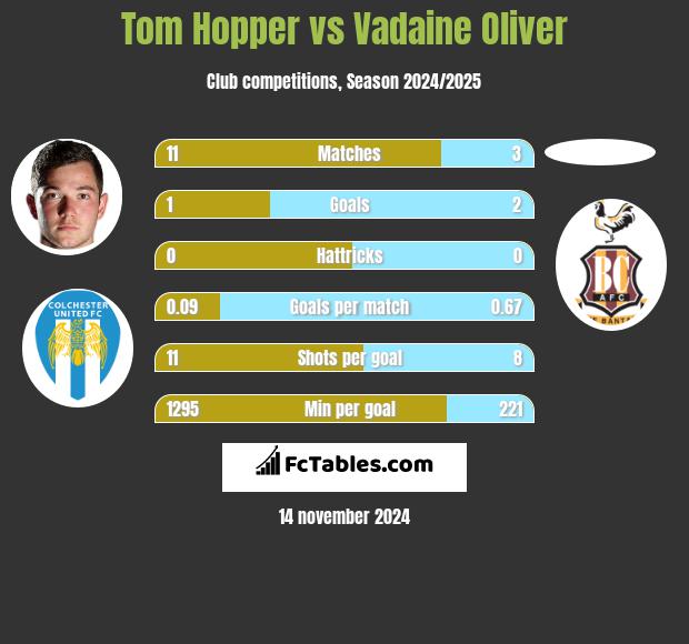 Tom Hopper vs Vadaine Oliver h2h player stats