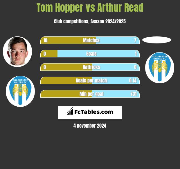 Tom Hopper vs Arthur Read h2h player stats